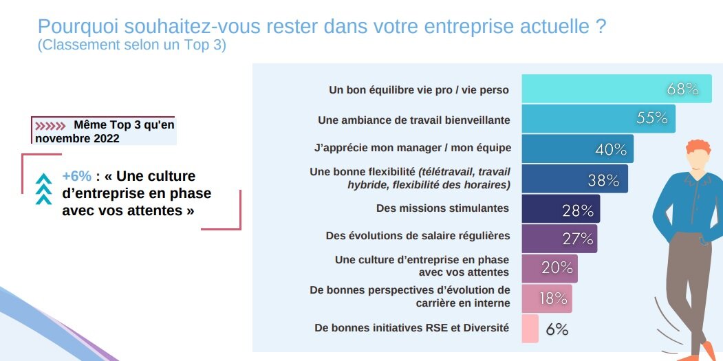 Enquête Robert Half sur les attentes des salariés - © D.R.