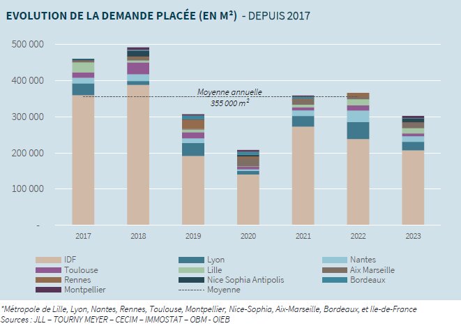 Evolution de la demande placée (m²) par les ESN-ICT en France depuis 2017 - © JLL