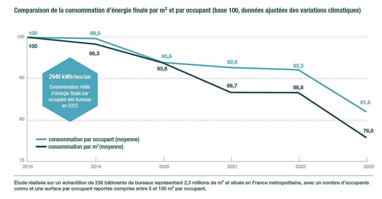 Comparaison de la consommation d’énergie finale des bureaux, par m² et par occupant (base 100, données ajustées des variations climatiques) - © OID