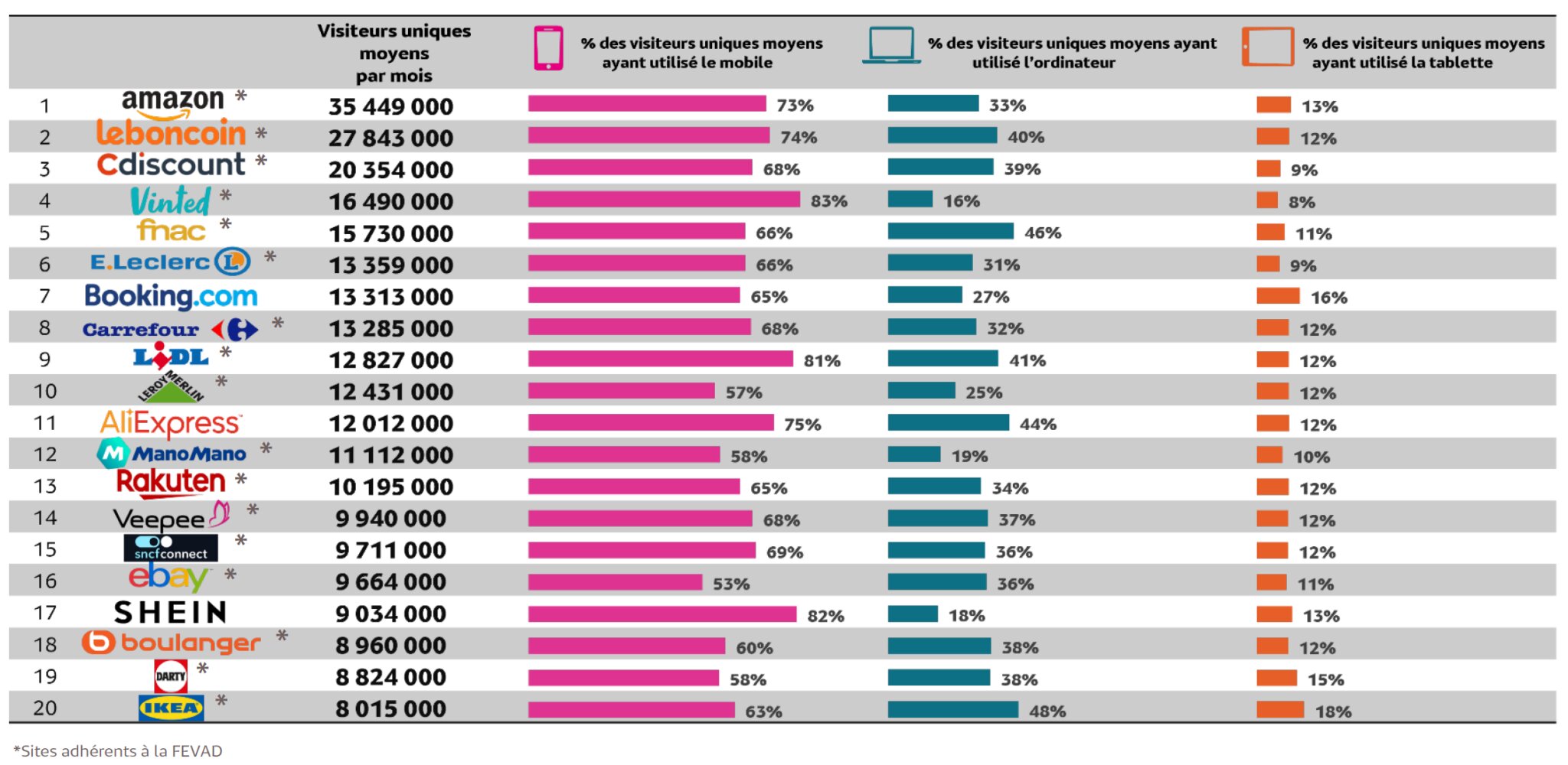 Répartition par écran du Top 20 e-commerce -Internet Global - 1ertrimestre 2022 - © Médiamétrie / Fevad