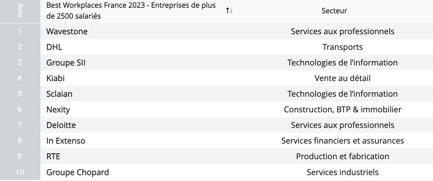 Les 10 lauréats des Best Workplaces France 2023 (> 2 500 collaborateurs) - © DR.