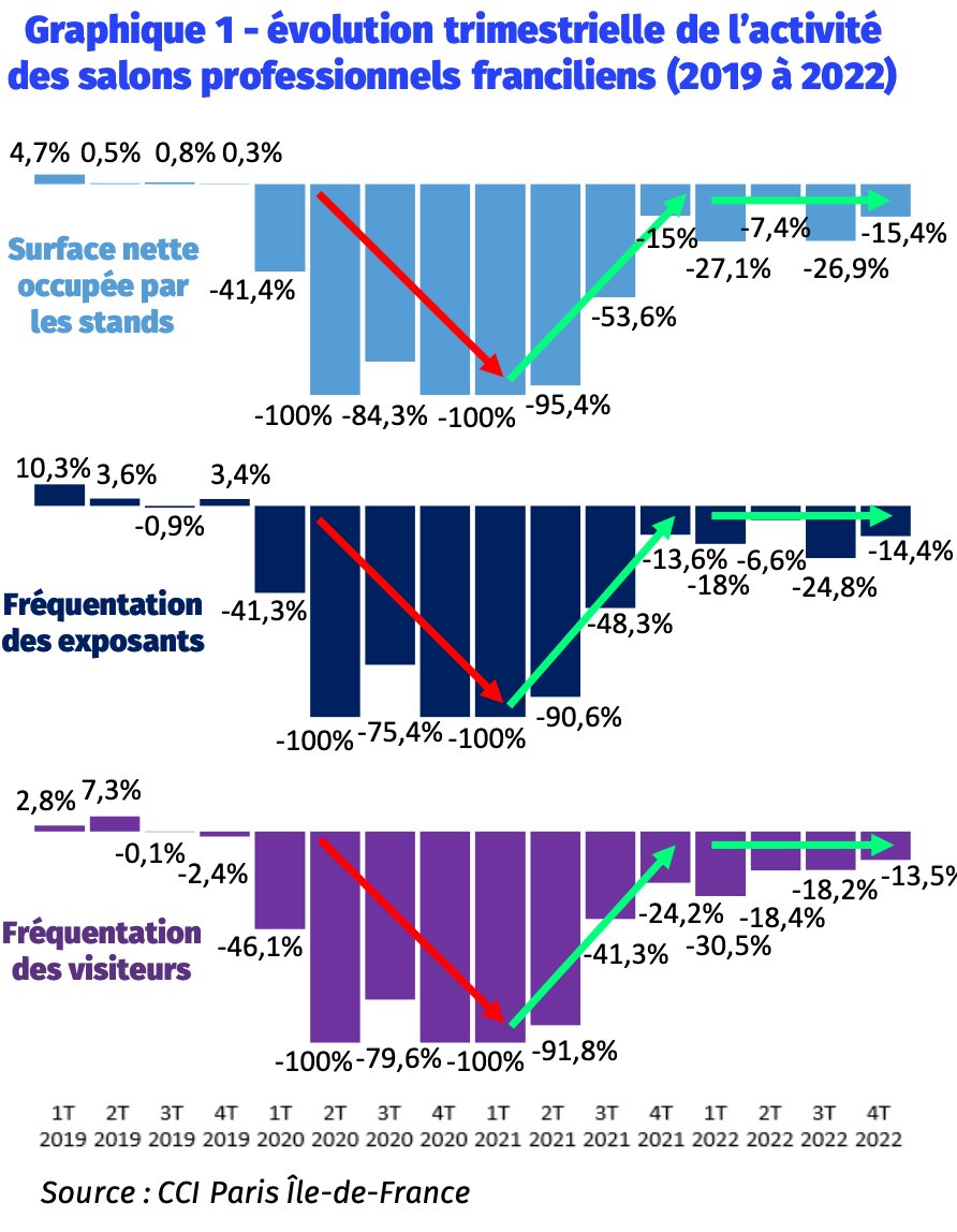 Activité des salons professionnels au 4e T 2022 - © CCI Paris Ile-de-France