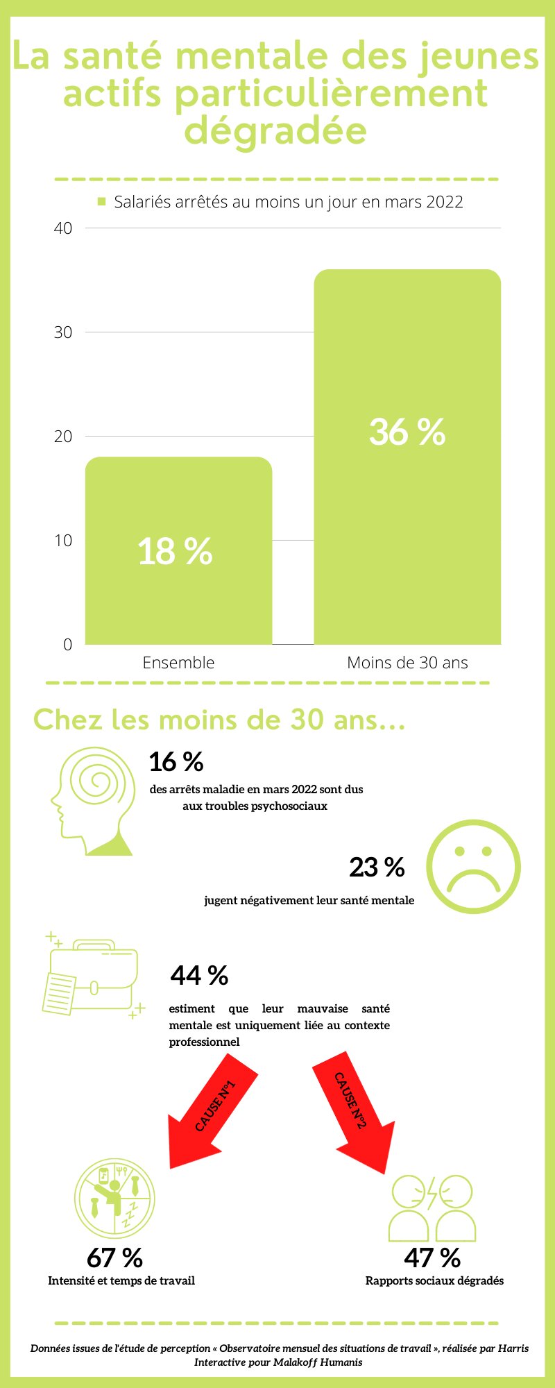 La santé mentale des jeunes actifs particulièrement dégradée - © Républik Workplace