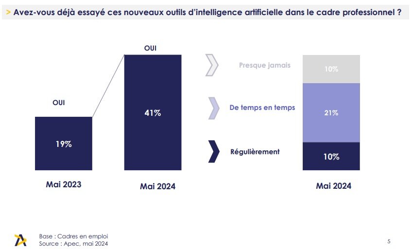 Usage des outils d’IA chez les cadres - © Apec