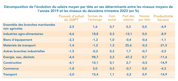 Décomposition de l’évolution du salaire moyen par tête en ses déterminants entre les niveaux moyens de l’année 2019 et les niveaux du deuxième trimestre 2023 (en %) - © Rexecode