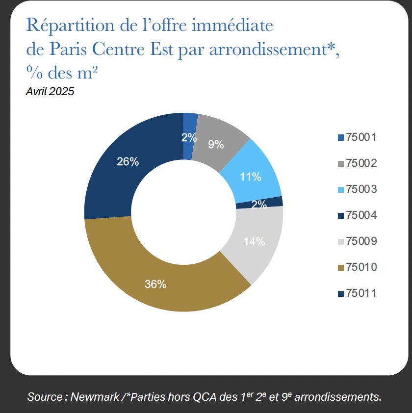 Offre immédiate par arrondissement dans Paris Centre Est - Données T1 2025 - © Newmark