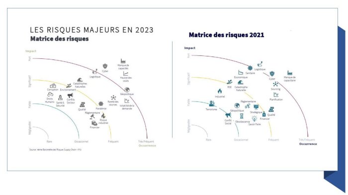 En moyenne, chaque entreprise a rencontré 19 risques majeurs en 2022. - © D.R.