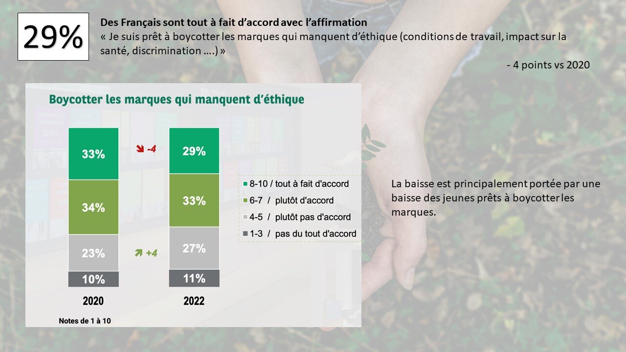 Les Français et les sanctions face aux marques qui ne s’engagent pas. - © Républik Retail / L’Echangeur