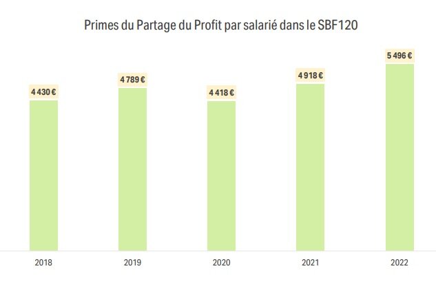 Primes du Partage du Profit par salarié dans le SB F120 - © Eres