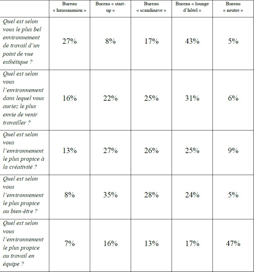 Appréciation des différentes typologies de bureaux par les salariés - © Paris Workplace 2024