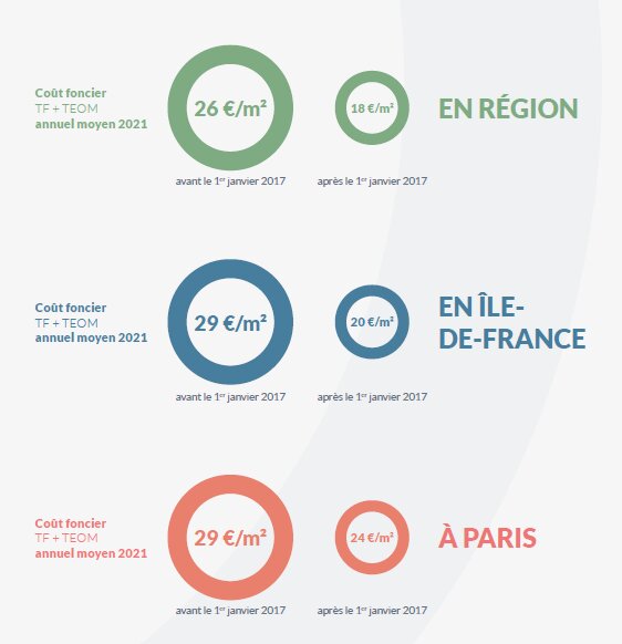 Coût foncier des immeubles de bureaux selon la date de construction ou réhabilitation - © Ayming