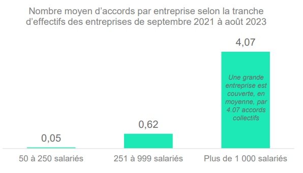 Nombre moyen d’accords par entreprise selon la tranche d’effectifs des entreprises de septembre 2021 à août 2023 - © Sia Partners