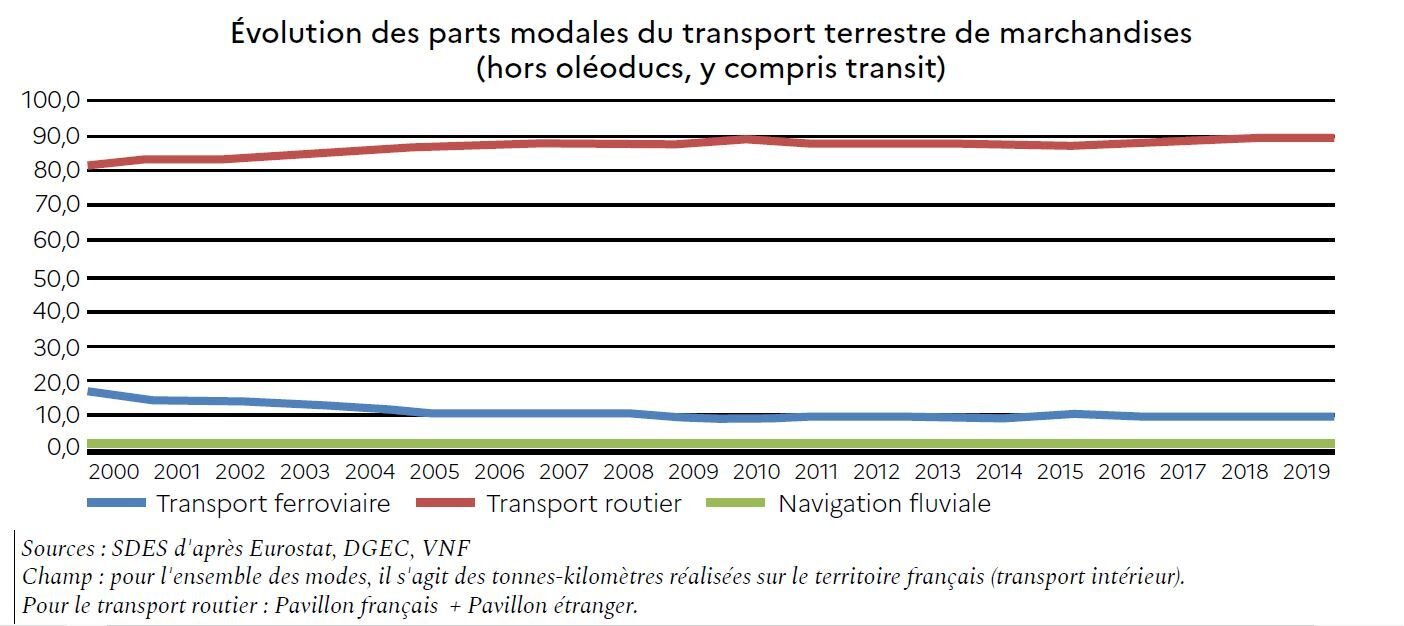 Déjà minoritaire, la part du train dans le fret national ne cesse de diminuer en dépit des ambitions gouvernementales. - © D.R.