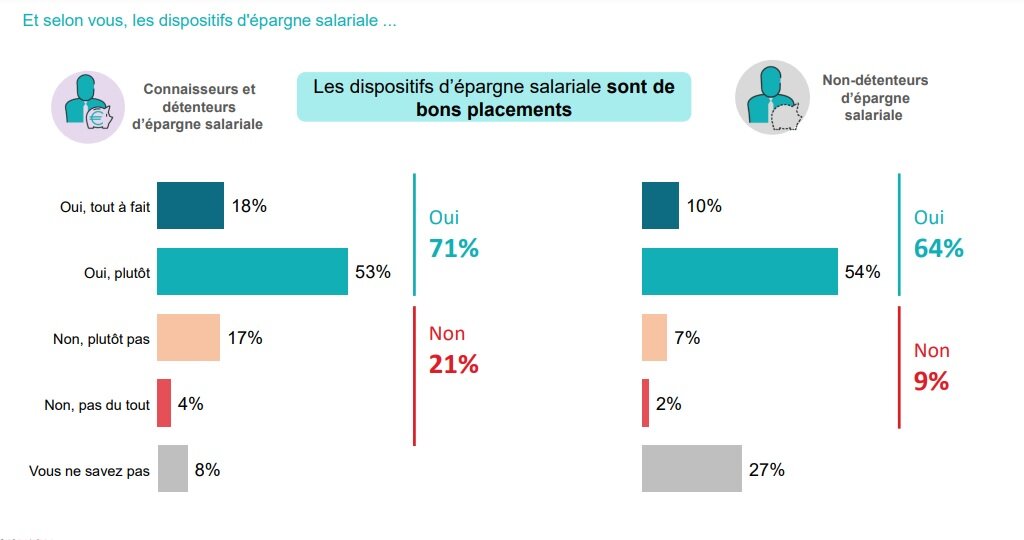Perception de l’épargne salariale chez les salariés - © D.R.