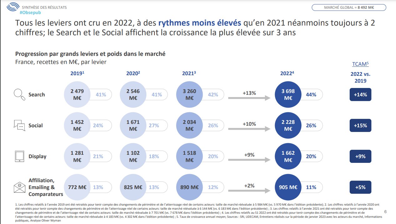 Les chiffres de la publicité en ligne en 2022 - © Obsepub