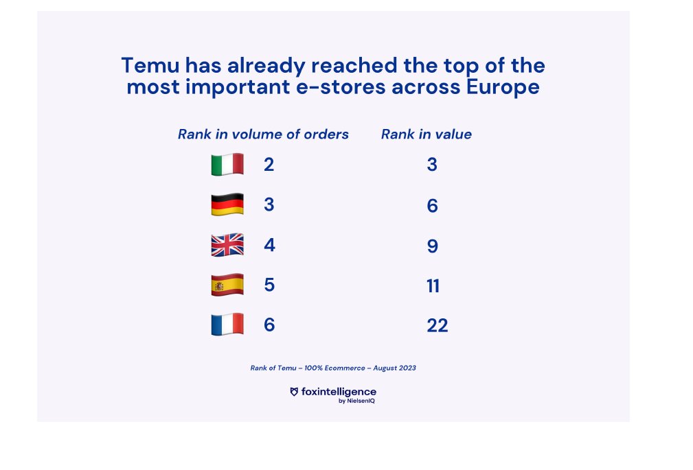 La place de Temu en Europe - © D.R.