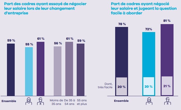 Cadres ayant essayé de négocier leur salaire lors de leur changement d’entreprise - © Apec
