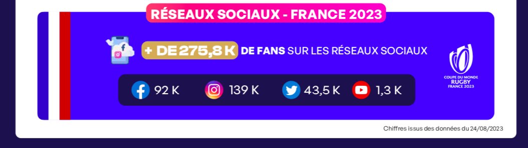 Impact sur les réseaux sociaux France - © Sporsora