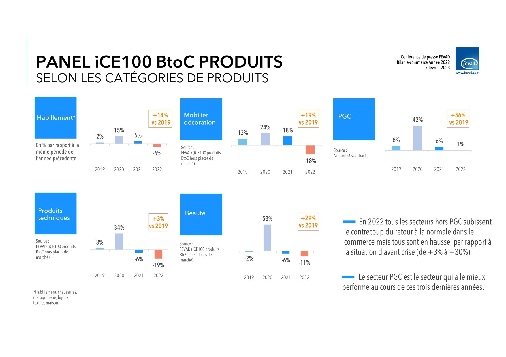 Les chiffres e-commerce 2022 par secteur. - © Fevad
