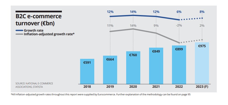 Le CA de l’e-commerce en Europe - © D.R.