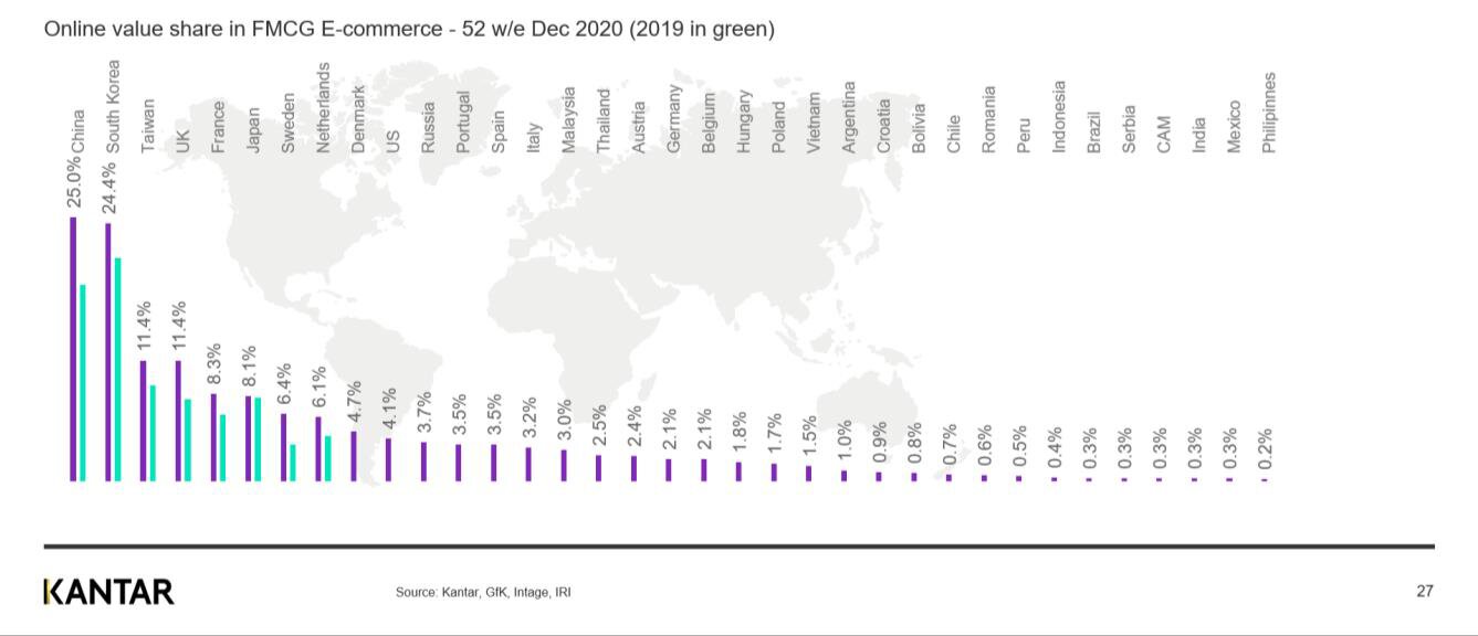Part de marché valeur du E-commerce sur les PGC+FLS en 2020. - © Kantar