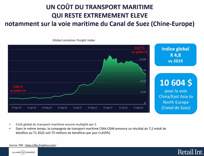 Le coût d’un conteneur Asie de l’Est - Europe du Nord a flambé avec le covid. - © Alliance du Commerce