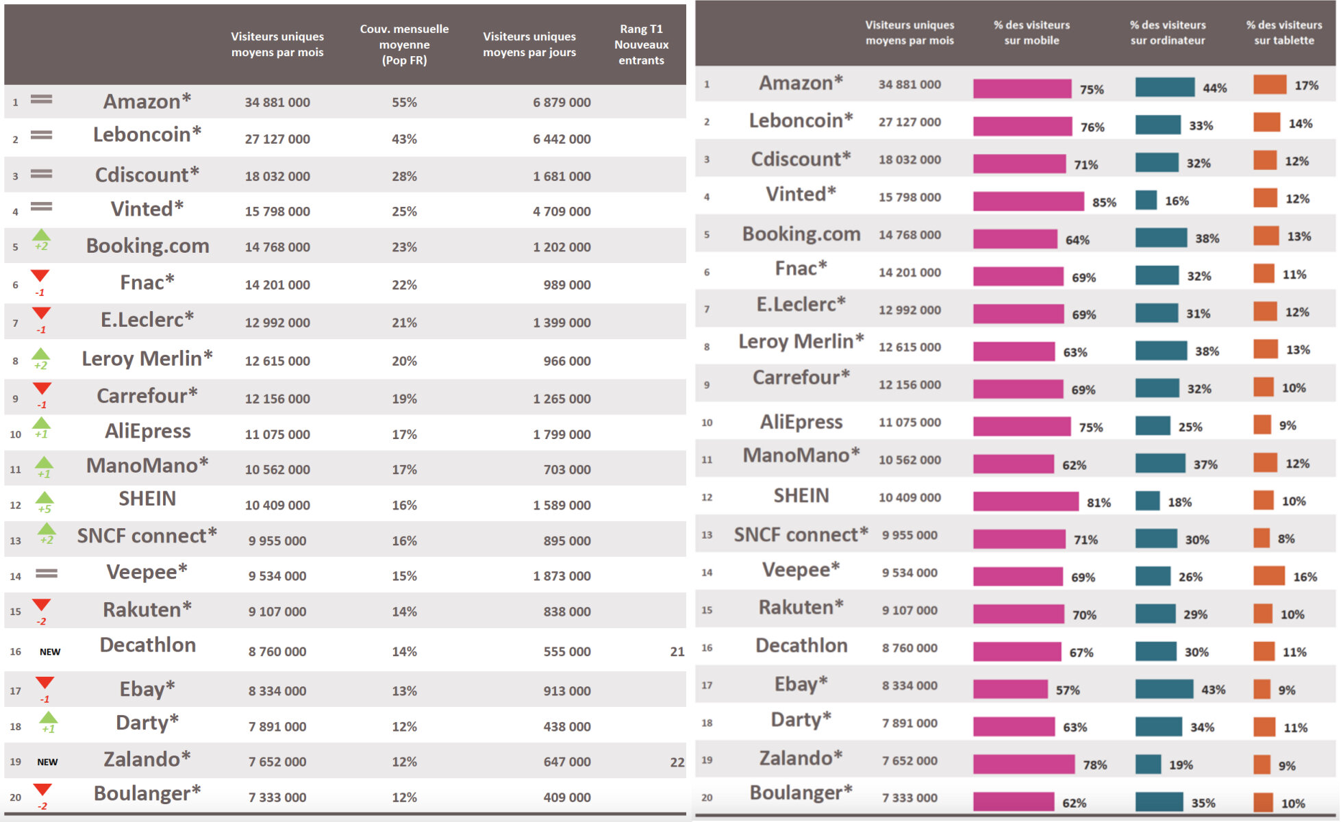 Selon les chiffres de Médiamétrie, les marketplaces se placent parmi les leaders du web en termes d’audience. - © Mediamétrie