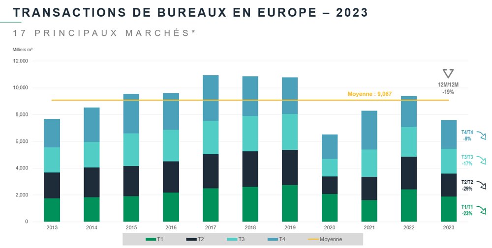 Transactions de bureaux en Europe en 2023 - © BNP Paribas Real Estate