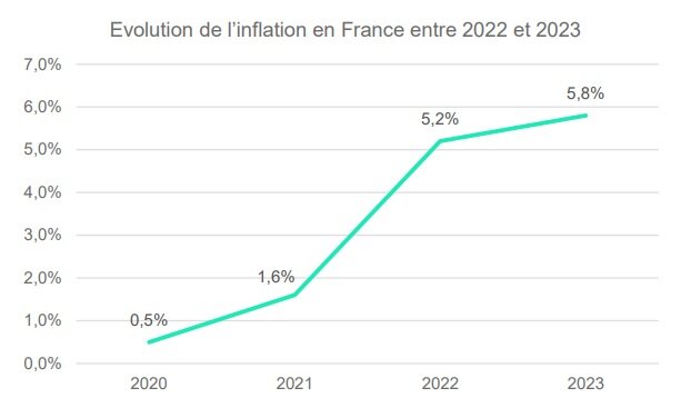 Evolution de l’inflation en France entre 2022 et 2023 - © Sia Partners