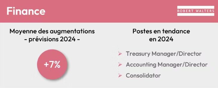 Progression des salaires en 2024 dans la finance - © Robert Walters