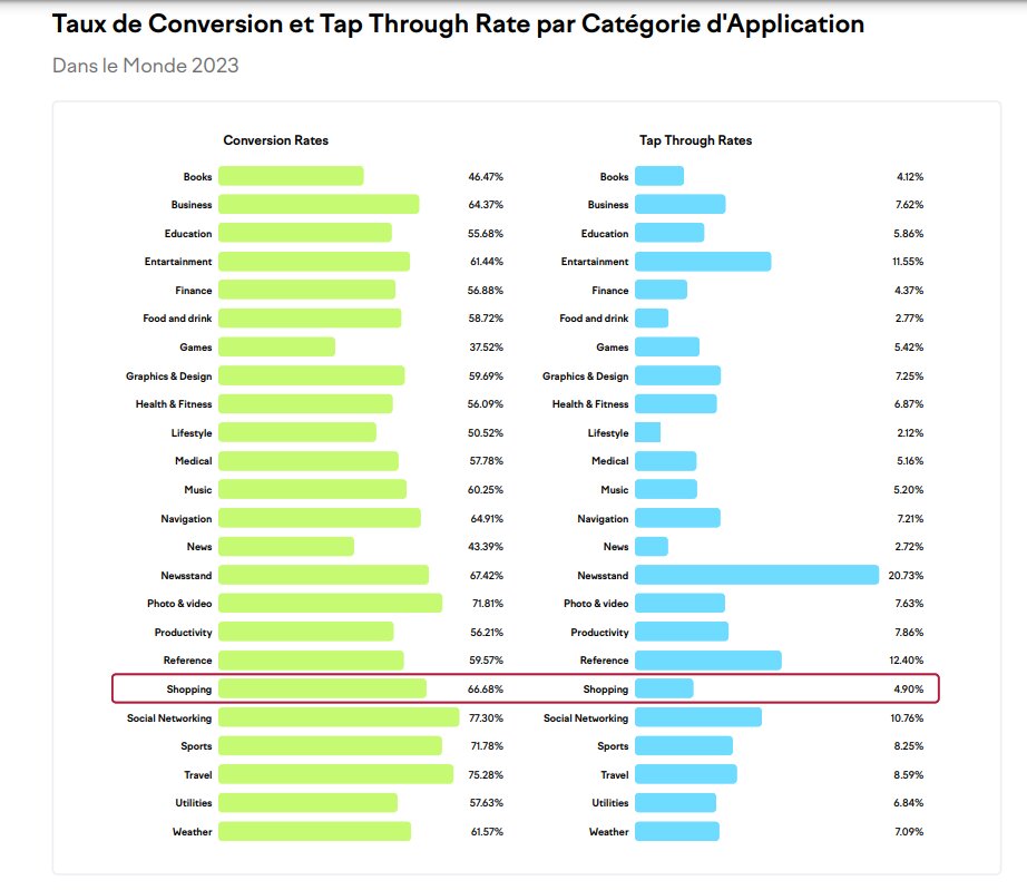 Taux de conversion et de passage par catégorie d’application - © D.R.