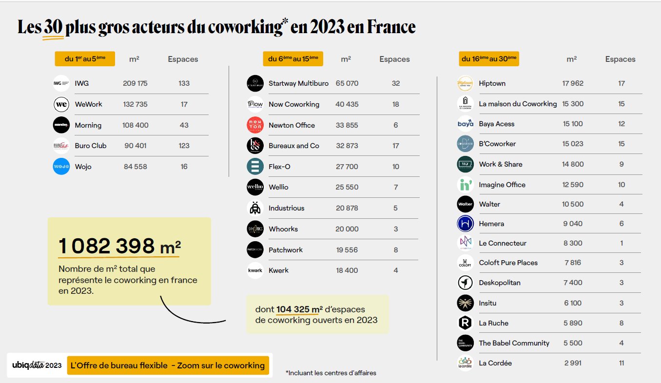 Les 30 plus gros acteurs du coworking en 2023 en France - © Ubiqdata 2023