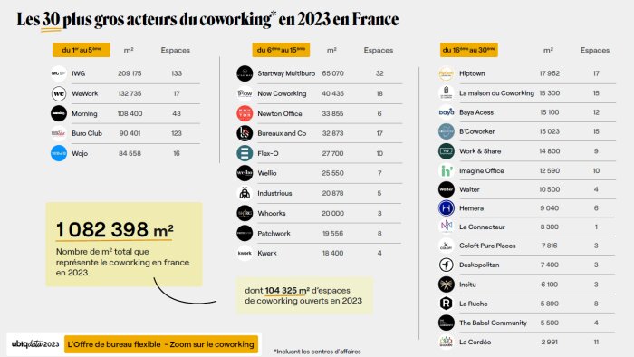 Chaque année, Ubiq produit une étude sur le marché des bureaux flexibles en France. - © Ubiqdata 2023