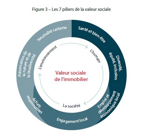 Les sept piliers de la valeur sociale - © JLL