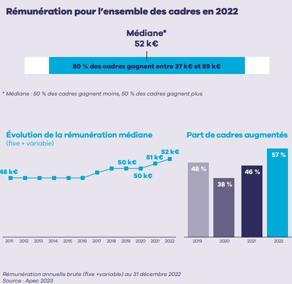 Rémunération pour l’ensemble des cadres en 2022 - © Apec