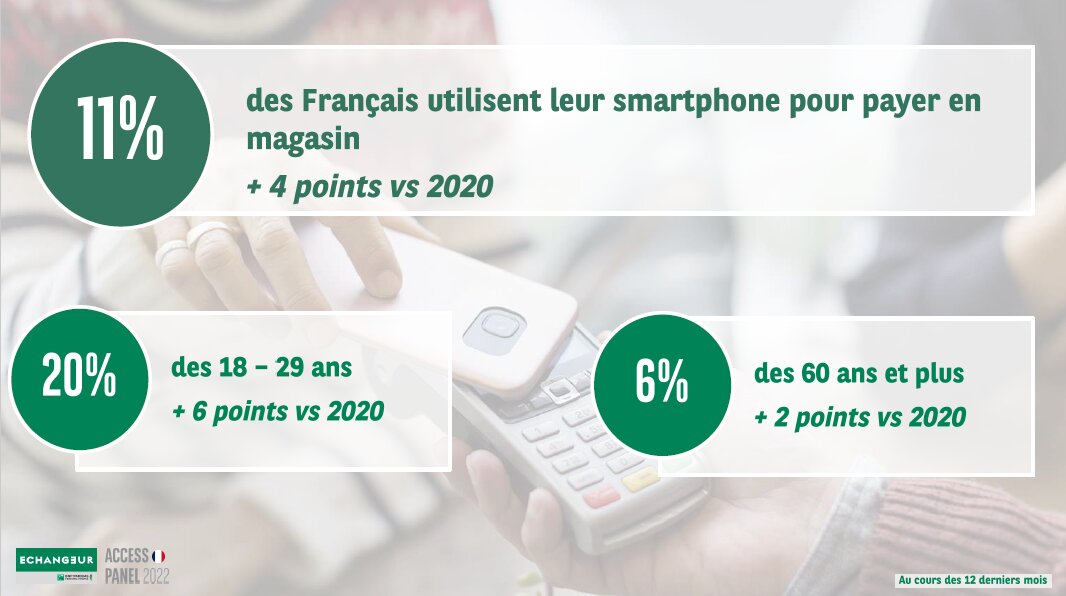 Le paiement via un smartphone reste encore marginal. Son usage se développe surtout chez les jeunes. - © Echangeur