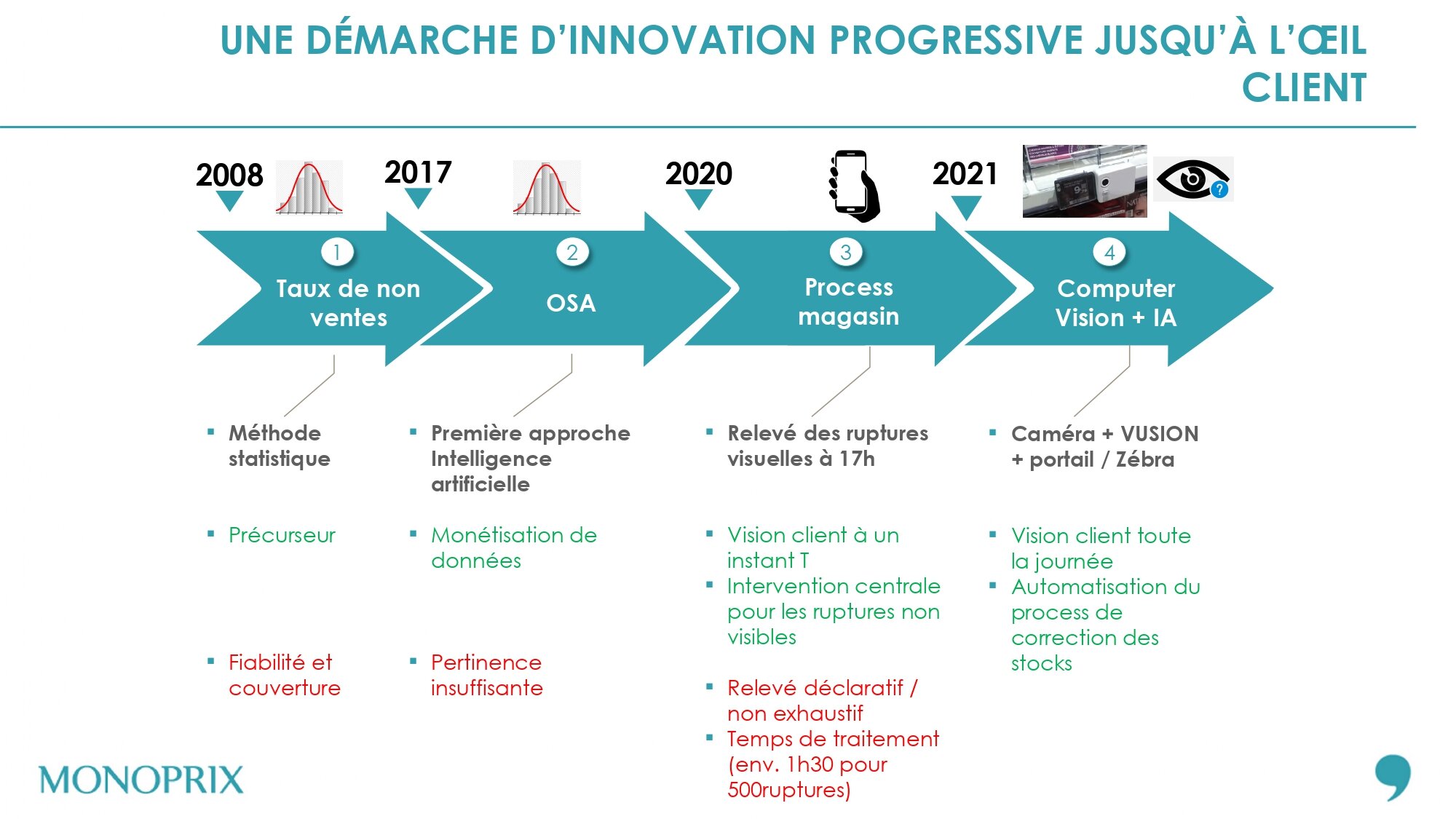 La démarche de Monoprix pour réduire les ruptures en rayon. - © Monoprix