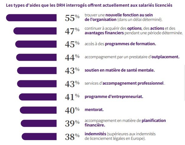 Les types d’aides que les DRH interrogés offrent actuellement aux salariés licenciés - © LHH
