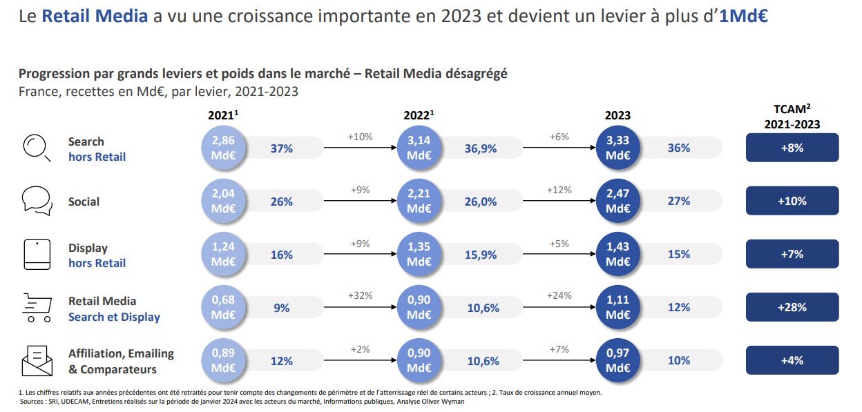Le marché du retail media. - © D.R.