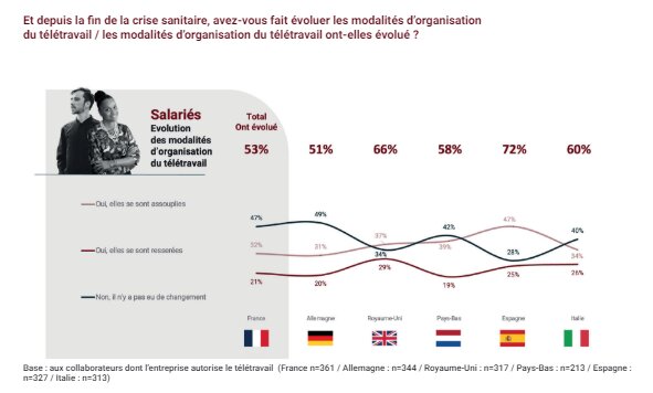 Depuis la fin de la crise sanitaire, avez-vous fait évoluer le nombre de jour de télétravail autorisés ? - © Parella