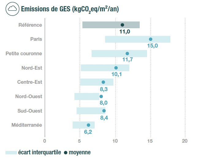 Répartition des émissions de GES (kgCO2eq/m²/an) des bureaux, par segmentation géographique - © OID