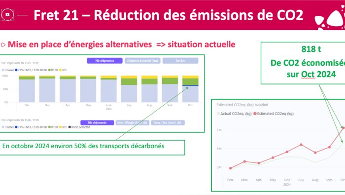 En octobre 2024, pas moins de 50 % du transport de Cristalco est décarboné - © D.R.