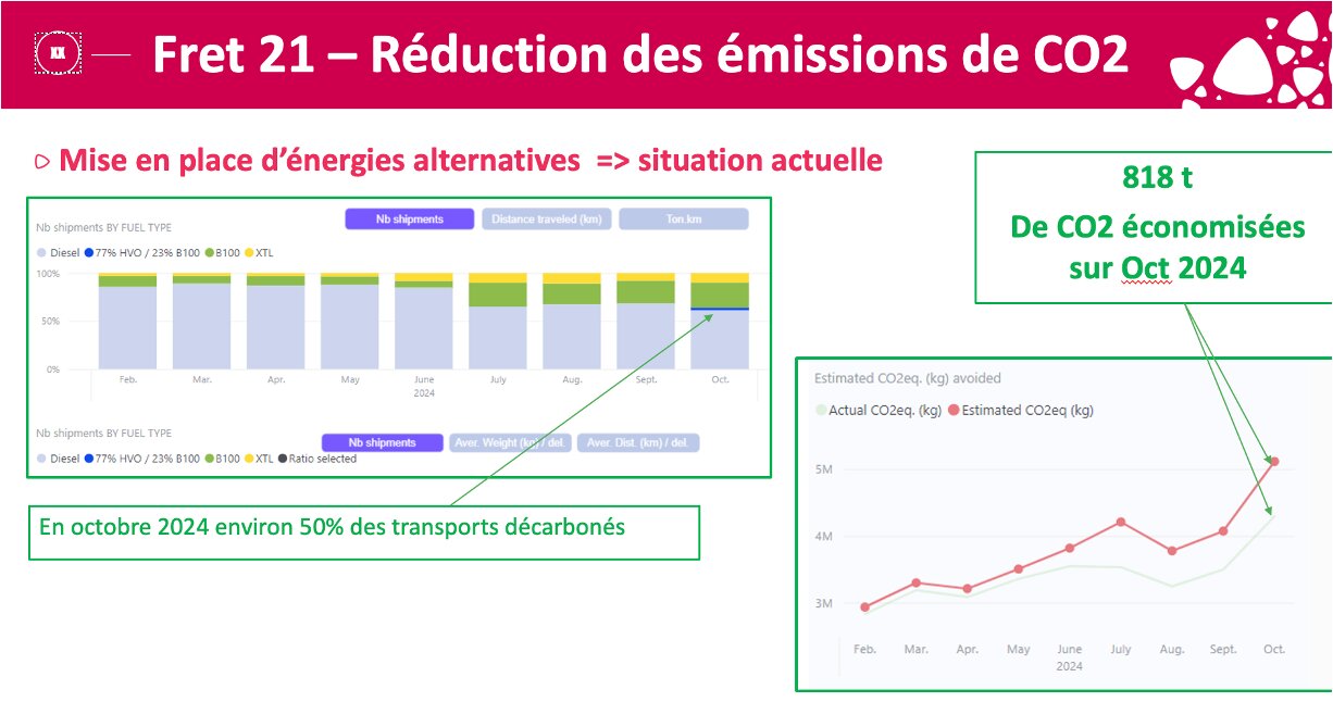 En octobre 2024, pas moins de 50 % du transport de Cristalco est décarboné - © D.R.