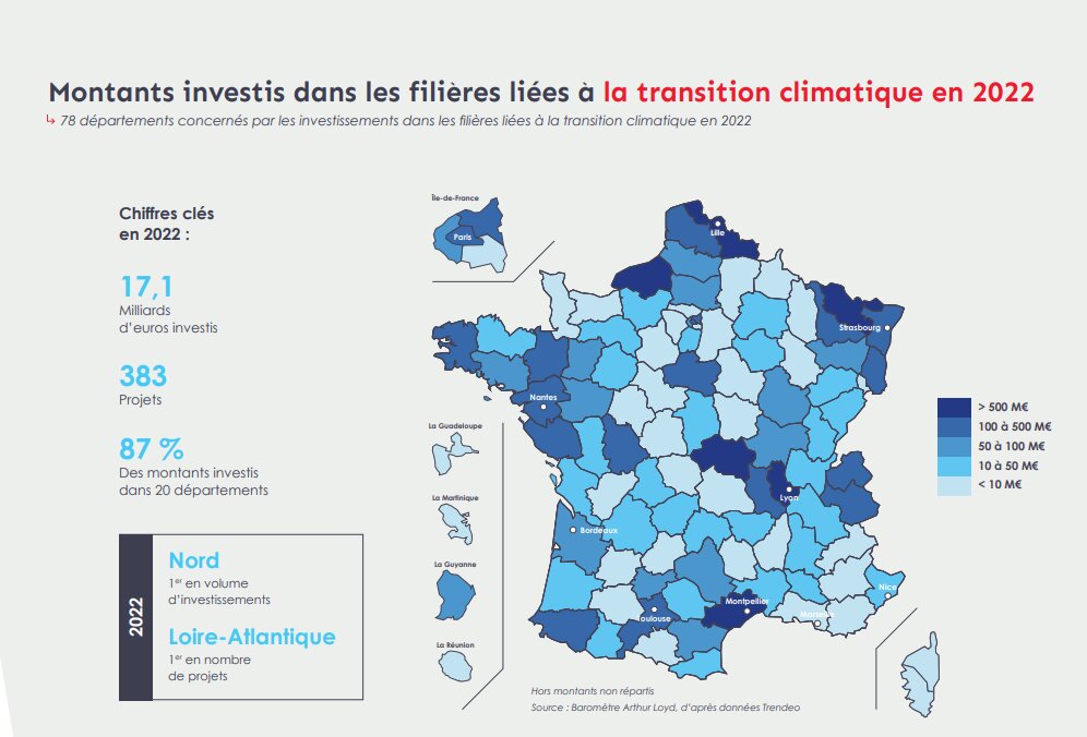 Montants investis dans les filières liées à la transition climatique en 2022 - © Baromètre Arthur Loyd 2024
