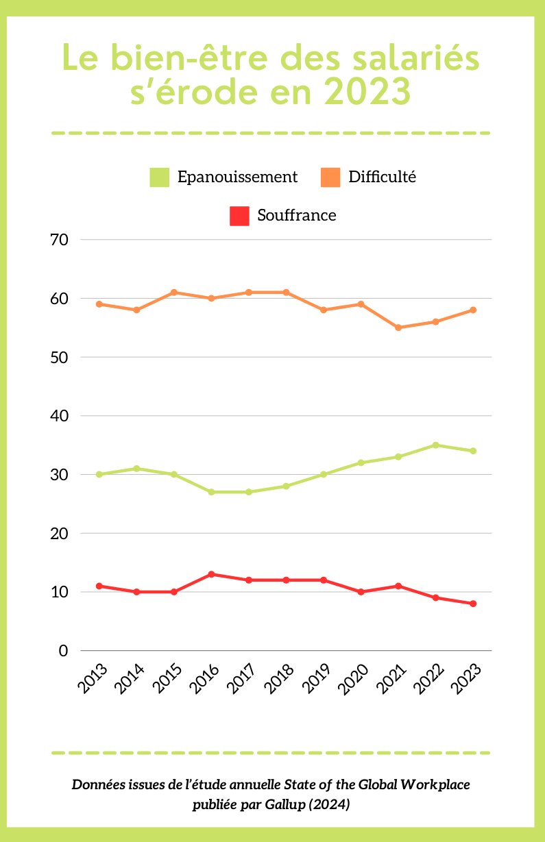 Le bien-être des salariés s’érode en 2023 - © Républik Workplace Le Média