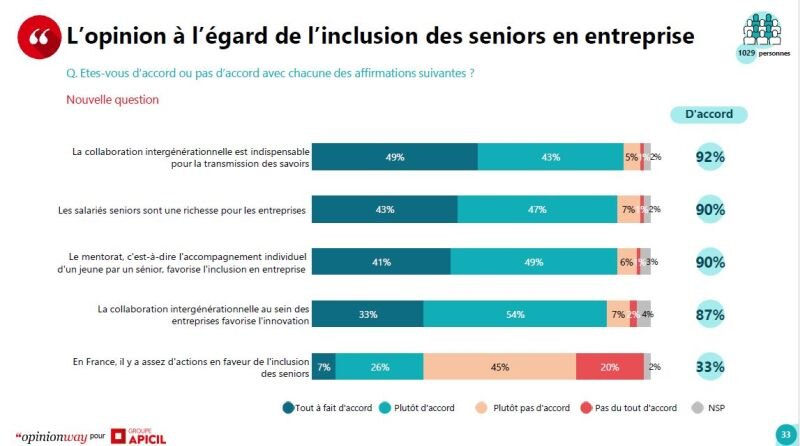 Etude Apicil - OpinionWay (avril 2024) :l’opinion à l’égard de l’inclusion des seniors en entreprise - © D.R.