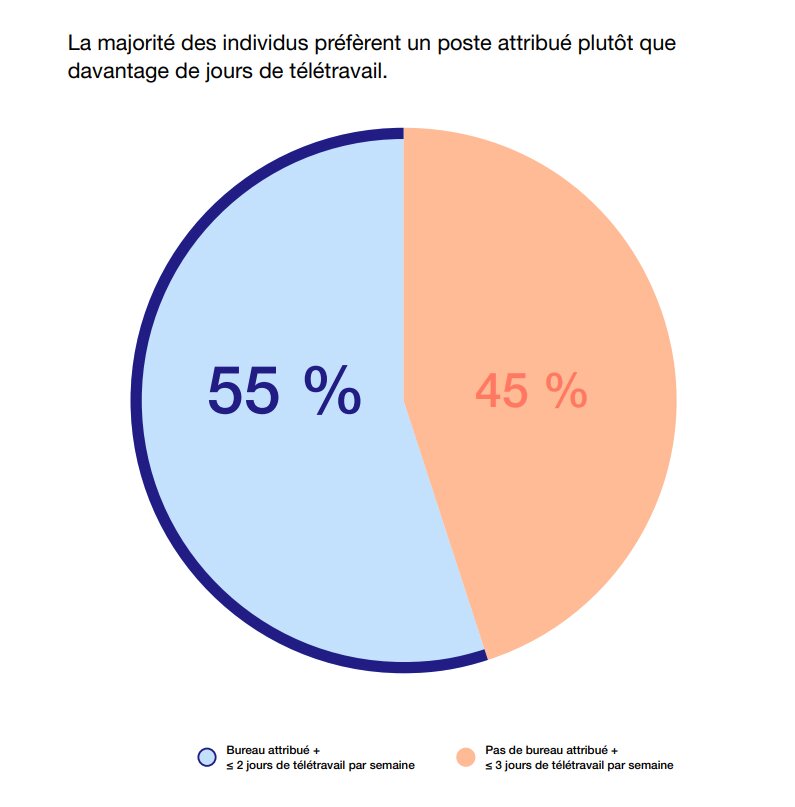 La majorité des individus préfèrent un poste attribué plutôt que des jours de télétravail - © Steelcase