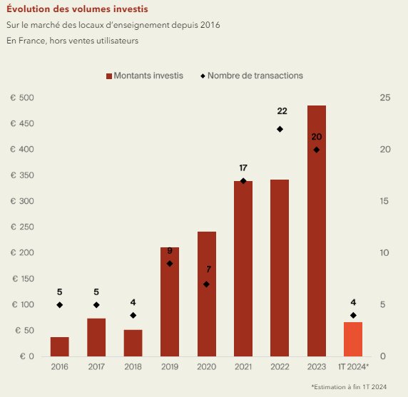 Évolution des volumes investis sur le marché des locaux d’enseignement depuis 2016 en France - © Knight Frank