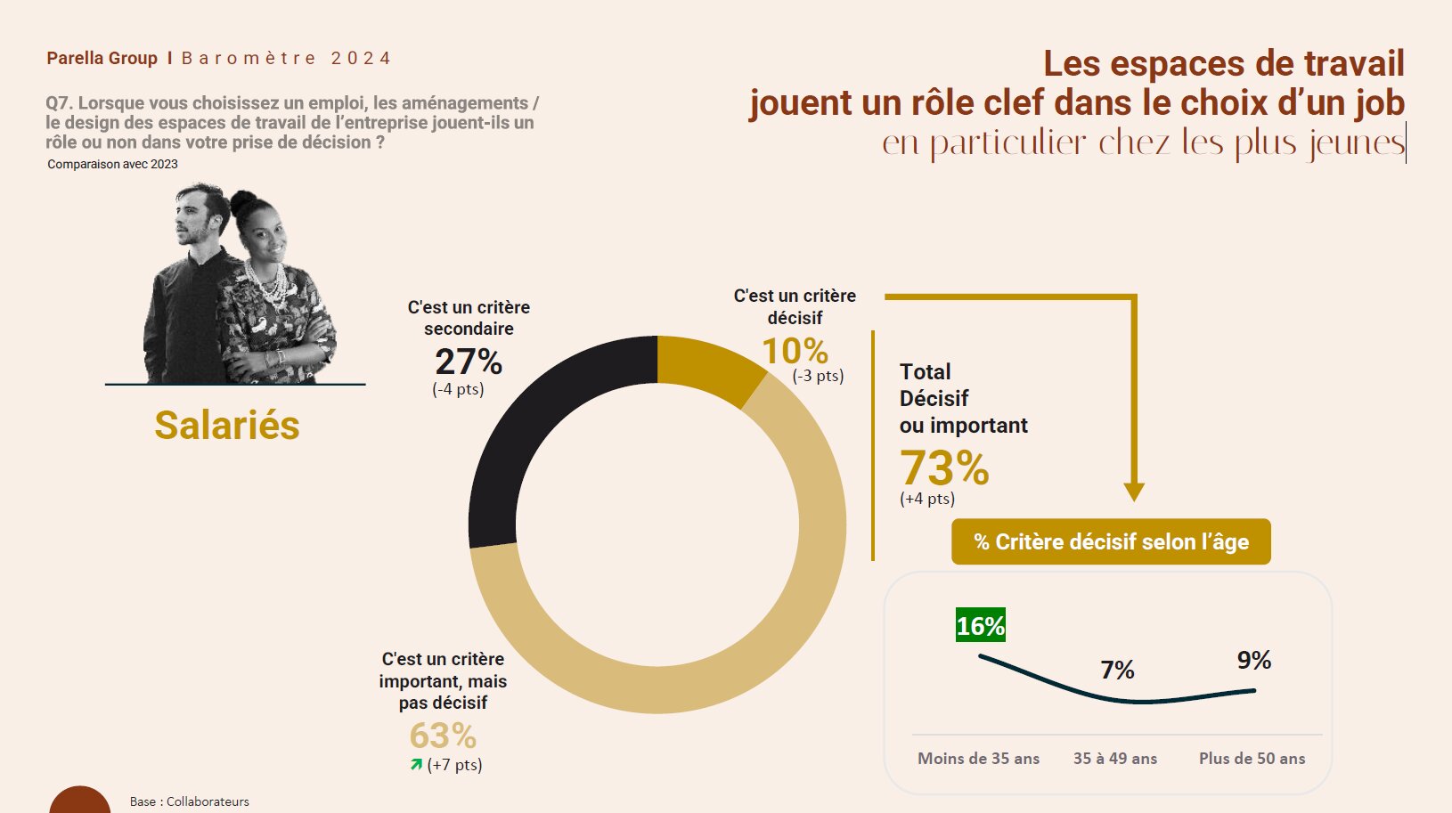 Les espaces de travail jouent un rôle clef dans le choix d’un job, en particulier chez les plus jeunes - © Parella