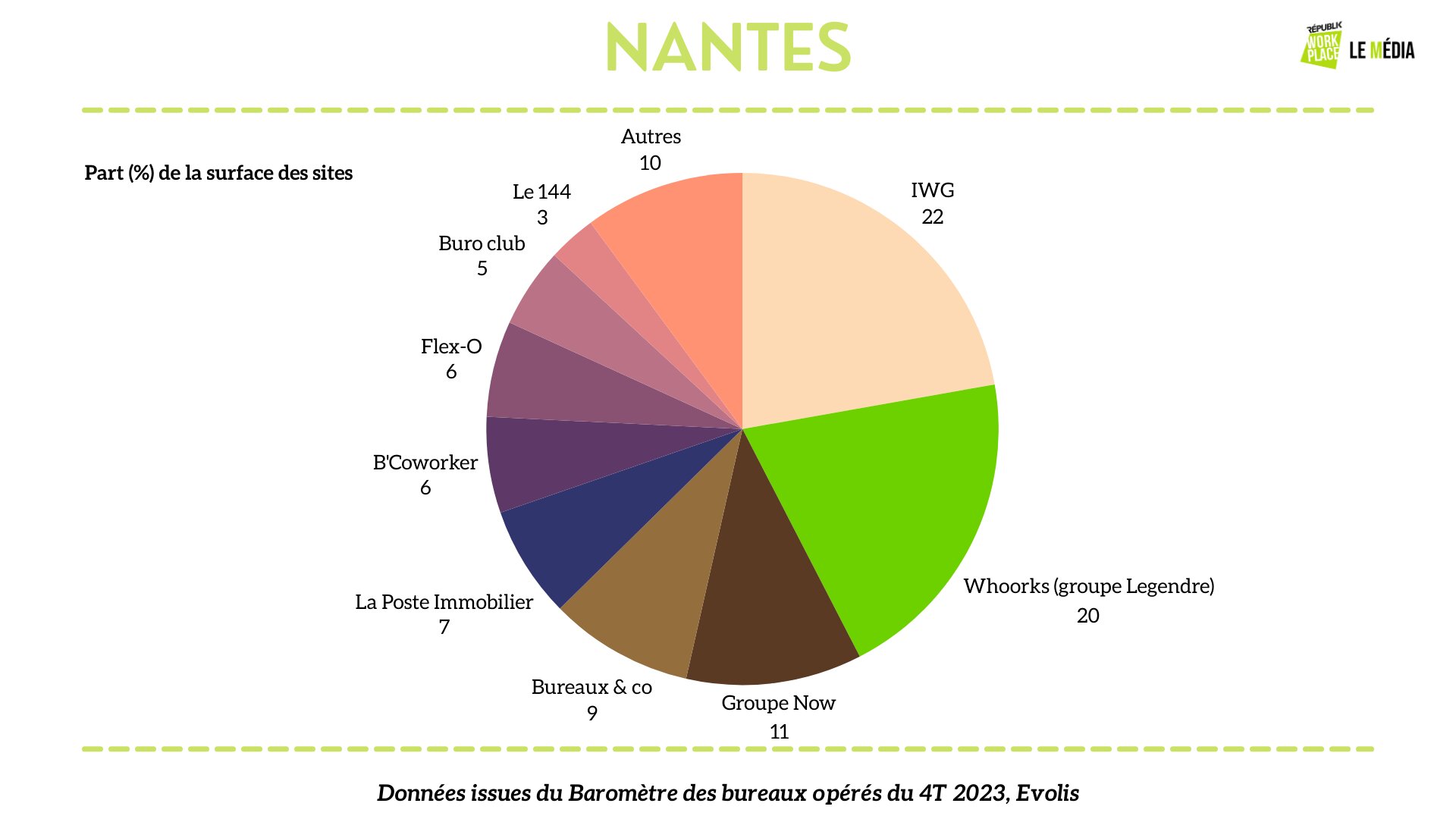 Répartition des opérateurs de bureaux flexibles à Nantes - © Républik Workplace Le Média